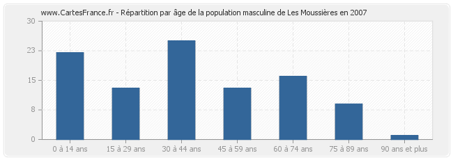 Répartition par âge de la population masculine de Les Moussières en 2007